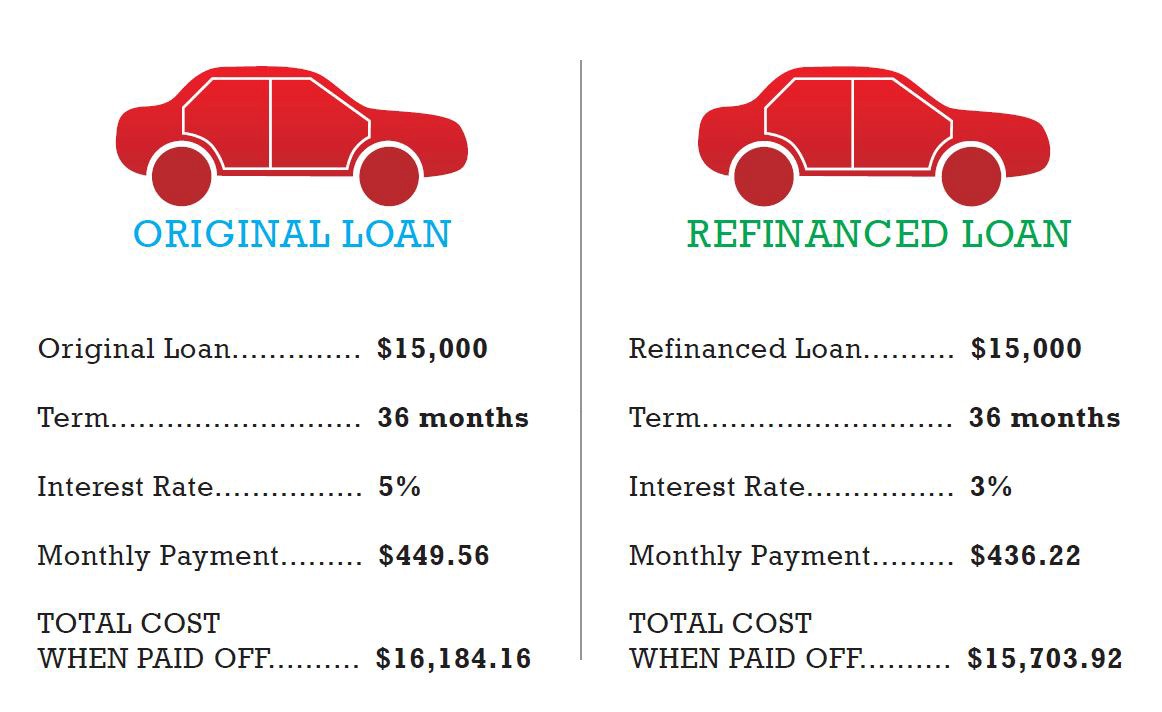 Auto Loan Savings Comparison